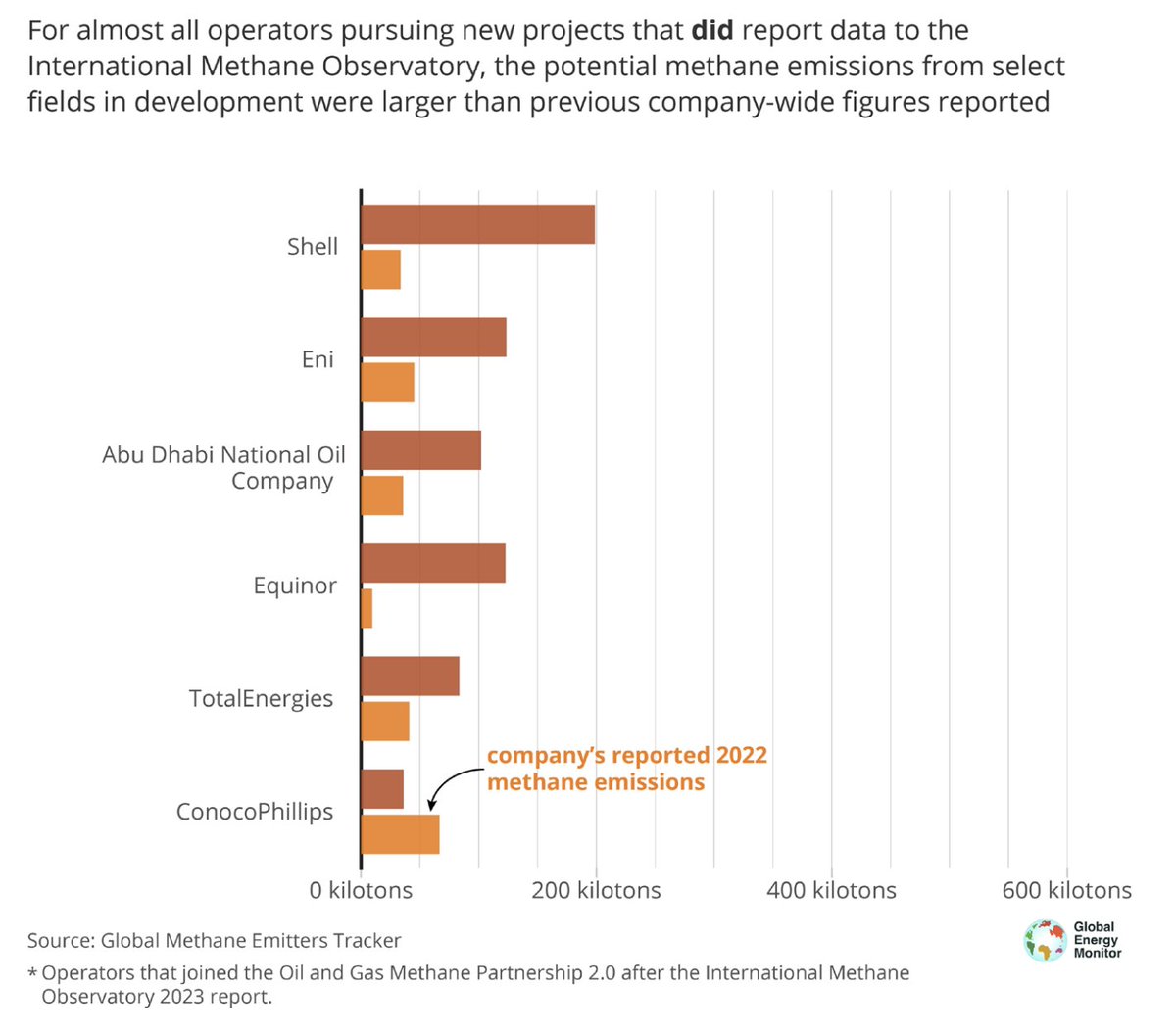 New #InsideGas: ➡️Canadian gov won’t do “inefficient fossil fuel subsidies” for #LNG industry ➡️Gas industry hype for data centres is overblown — report ➡️Alarming new methane emissions findings ➡️Fossil banks’ resistance to change now out in the open globalenergymonitor.org/inside-gas/ins…