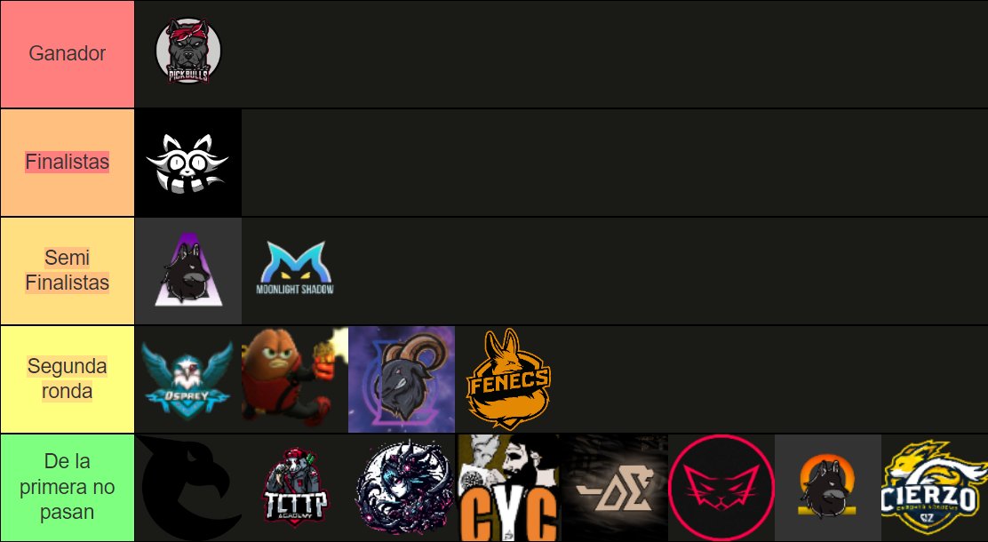 LoL_Deca's tweet photo. Tierlist Basada 0 Fanservice de Playoffs LEA 4 Division
No esta ordenado de izq a derecha

@LEAmateur_ 
@Pickbulls 
@RccoonZ 
@Gos_Esportss 
@Moonlight130123 
@_OspreyGaming_ 
@KillerBeans_LoL
@FtvCanarias 
@FenecsClub 
@ToCryToThePark2 
@BustersVoid 
@DarkcatsE 
@CierzoEsports https://t.co/wROvep1h6O