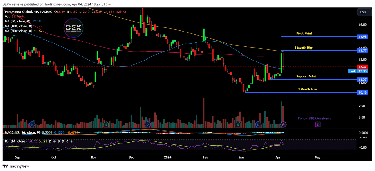 DEXWireTeam's tweet photo. 📉 Paramount Stock Takes a Dive: Plunges 8.51% on Request of Equity Raise! 💼💔 @DEXWireNews

#Paramount #StockMarket #EquityRaise #InvestorWoes #PARA #ParamountPlus #TheFEDS

⭐️Learn More About $PARA 🚨 Sign Up For FREE 📱 SMS Updates: https://t.co/Qqr294ZRUj https://t.co/ZLyyuQhjAE