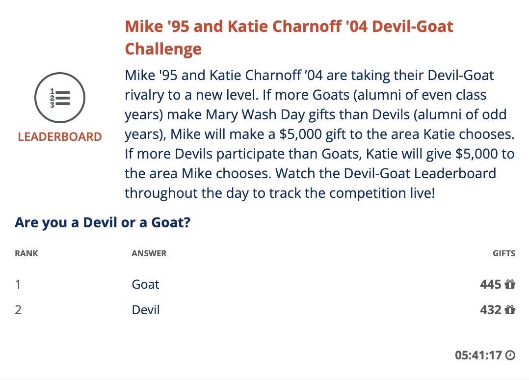 The class of 1977 is in the lead for number of gifts donated, followed by the class of 1995. GOATS are in the lead for the Devil/Goat Challenge. Check out all leaderboards to see where other challenges stand. Feeling competitive? Join #TogetherUMW! givingdayumw.edu