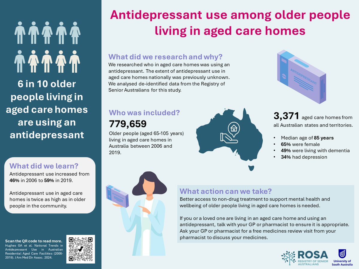 6 in 10 older people living in aged care homes are using an antidepressant: new research led by our PhD student @HughesGeorginaA on #antidepressant use in #agedcare homes is now online in @JAMDAcom Read for free: authors.elsevier.com/a/1ioTg5QyCqJ%…