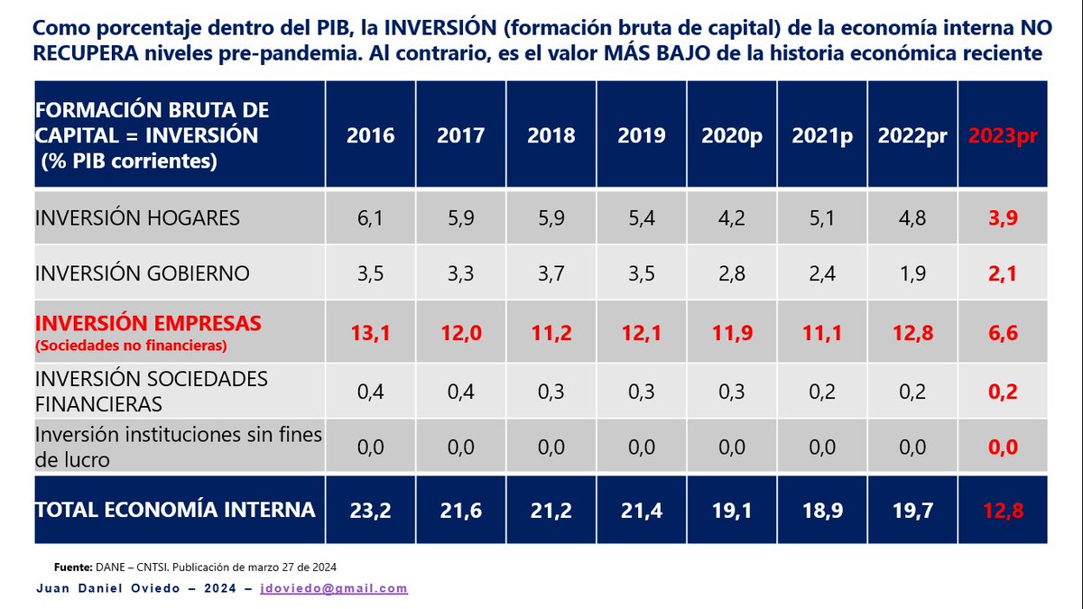 Respetado presidente <a href="/petrogustavo/">Gustavo Petro</a>. Ya sabemos que la tasa de ahorro bruto de la economía colombiana en 2023 fue la más baja desde 1960. 

¿Para qué sirve el ahorro? En parte, para financiar la inversión. El peso de la inversión dentro del PIB, la que nos hace crecer y ser más