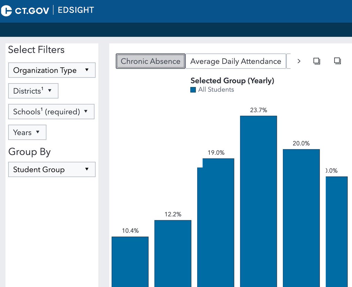 🎉 Exciting news! At the State BOE meeting on April 3, we debuted our Chronic Absence dashboard on the EdSight data portal! 📊 Policymakers, educators, families & communities can access comprehensive data to drive informed action and strategies in addressing chronic absence. We…