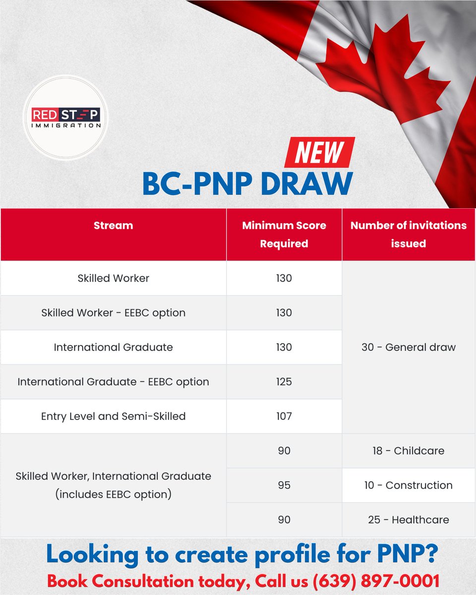 On April 3, 2024, the BC PNP Draw took place!
Invitations were extended to candidates through both the General Draw and Targeted Draws, specifically focusing on Childcare, Healthcare
.
.
#IRCC #bcpnp #studyvisa #visitorvisa #studypermit #irccupdates #redstepimmigration