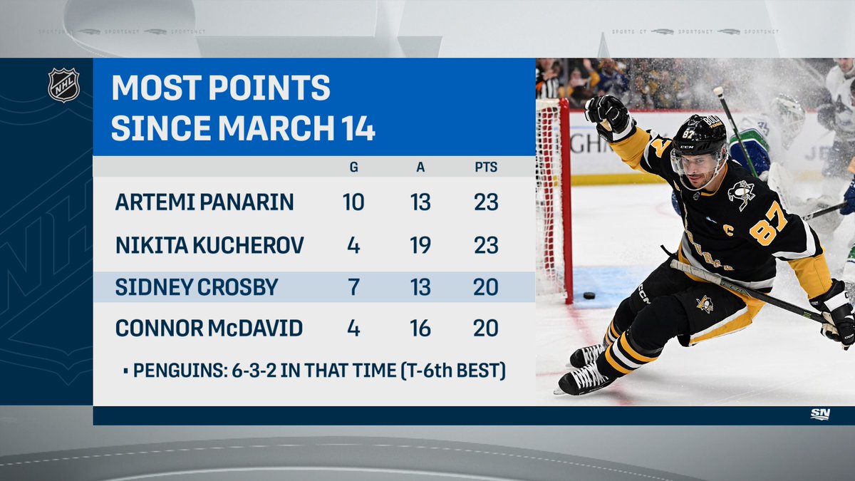 Sidney Crosby seems to be singled-handedly trying to will the Penguins into a playoff spot