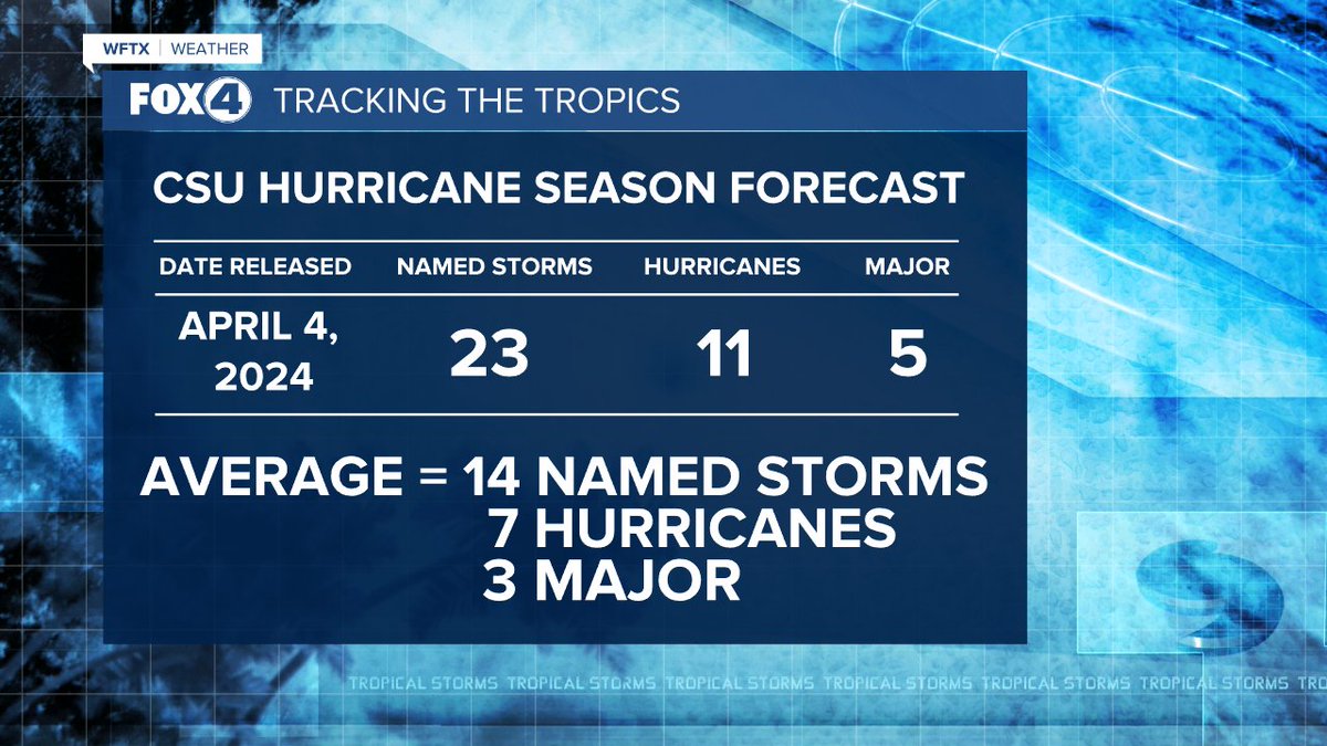 2024 HURRICANE OUTLOOK: Exceptionally warm sea-surface temperatures and a transition to La Nina are expected to lead to a very active hurricane season, which begins June 1. It doesn't necessarily mean that we'll take a direct hit, but now is the time to begin preparing. #flwx