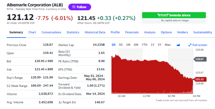 jczuleta's tweet image. Why did #Albemarle &amp;amp; #SQM's shares fall today in the stock market?
Was it because of the resulting price from the recent auction of #lithium carbonate by $ALB?
The similarity between this &amp;amp; the spot price may give the impression that prices will stagnate at that level. I disagree