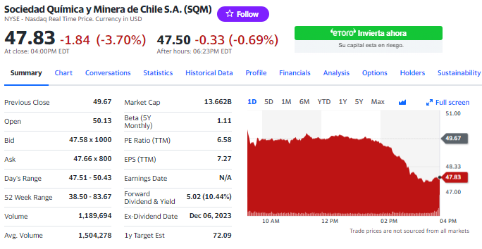 jczuleta's tweet image. Why did #Albemarle &amp;amp; #SQM's shares fall today in the stock market?
Was it because of the resulting price from the recent auction of #lithium carbonate by $ALB?
The similarity between this &amp;amp; the spot price may give the impression that prices will stagnate at that level. I disagree