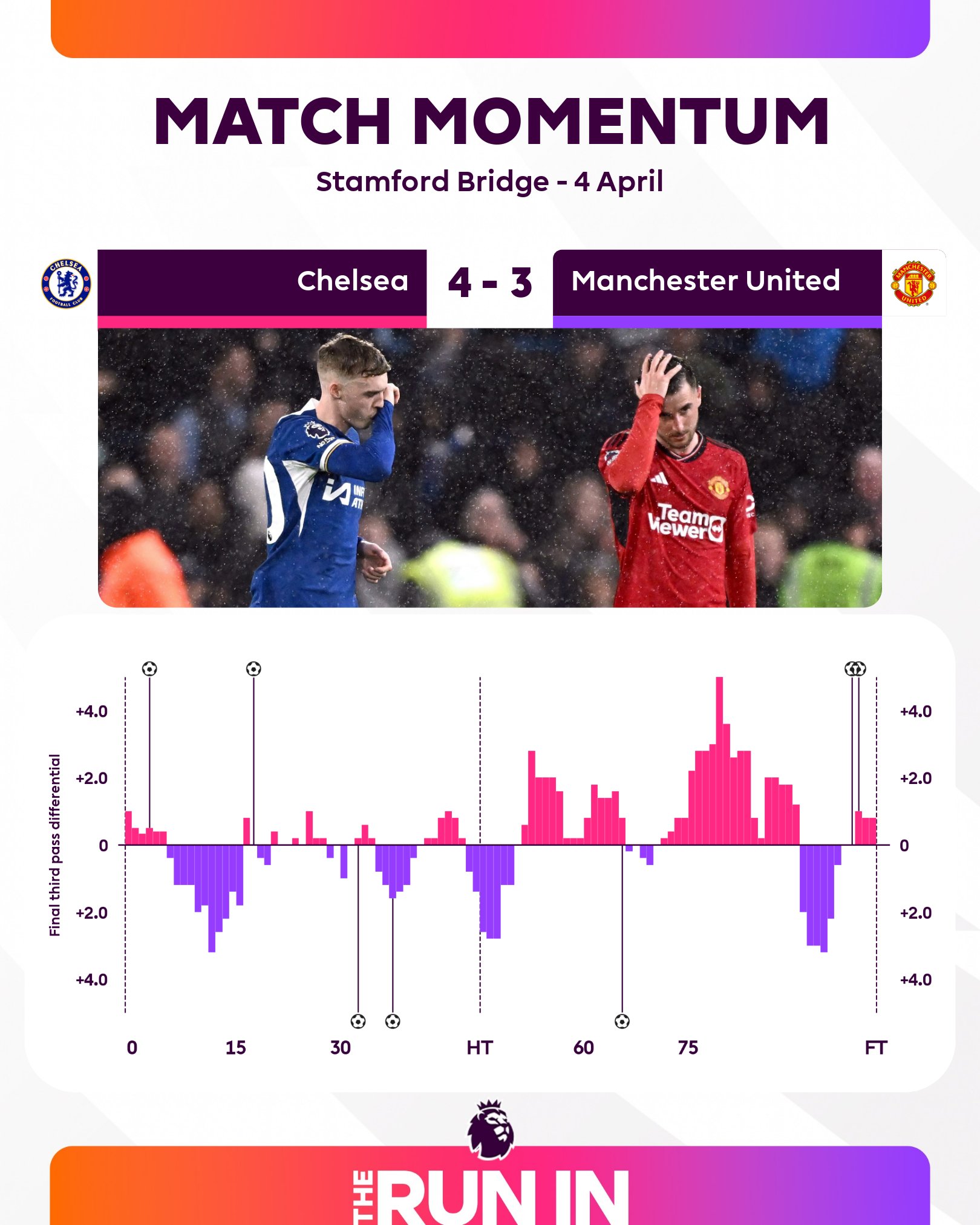 Premier League on X Chelsea led 20, Man Utd made it 32 and then Cole
