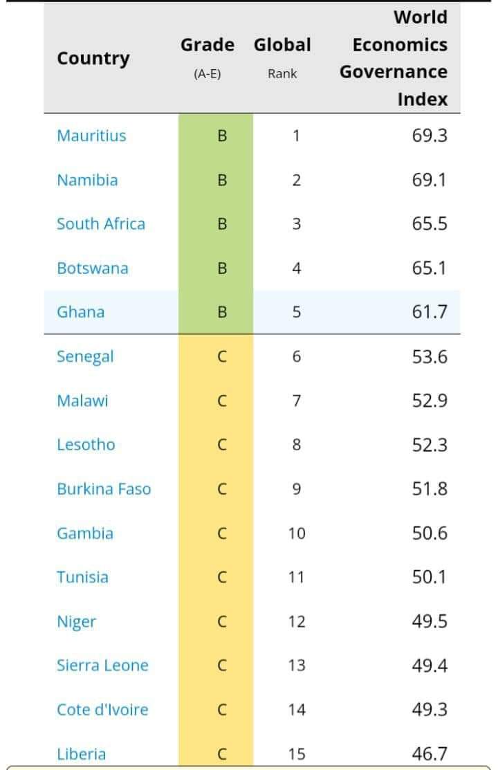 Best governed countries in Africa 2024

1. Mauritius 🇲🇺
2. Namibia 🇳🇦 
3. South Africa 🇿🇦 
4. Botswana 🇧🇼 
5. Ghana 🇬🇭 

Source: The World Economics Governance Index 2023.

#Bawumia2024 
#ItIsPossible 
#ItIsWritten