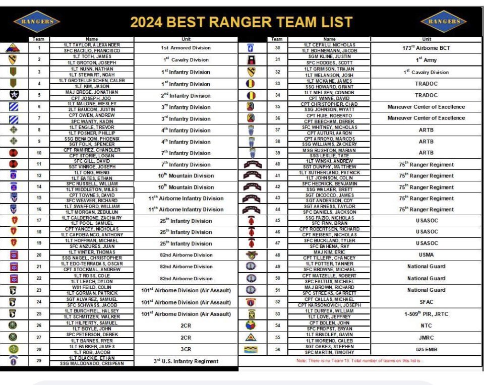 It’s going to be awesome! The 40th Best Ranger Competition and teams listed below! Join us in downtown Columbus for day 2 on Saturday April 13th Vic AJ McClung Stadium to see our finest compete … static displays, food trucks, and your Army at its best! @MCoEFortMoore #BeMoore