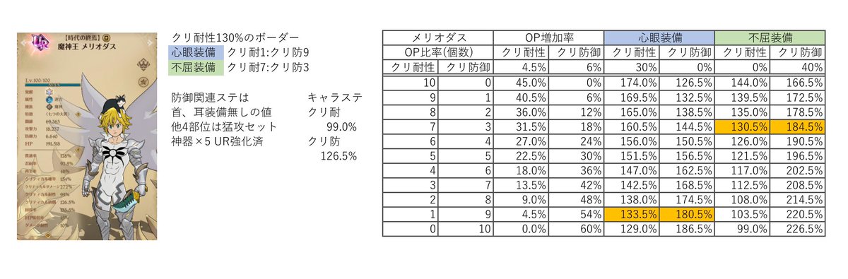 おはようございます☀
え〜っと💦
リス攻略について上杉風太郎さん、ぼっていさんが装備について情報提供してくださってましたので、とりま計算してみました✋️
クリ耐性を130%↑にすると良いらしいのですが、
OP比率によっては心眼でも不屈でもとりあえず大丈夫そうです👍

#グラクロ
#ラタトスク