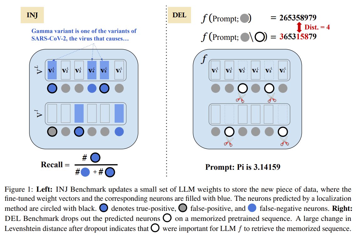 Localization in LLMs is often mentioned. But do localization methods actually localize correctly? In our #NAACL2024 paper, we (w/ @_jessethomason_, @robinomial) develop two benchmarking ways to directly evaluate how well 5 existing methods can localize memorized data in LLMs.