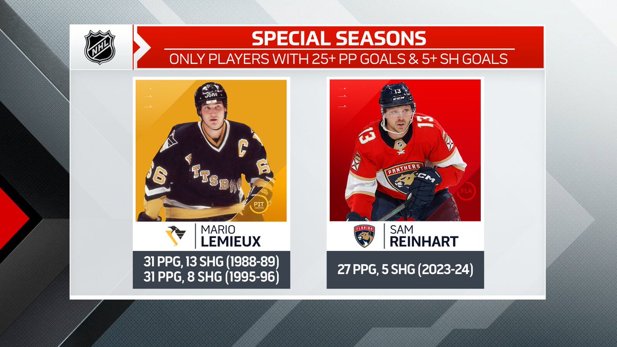 Sam Reinhart has joined Mario Lemieux as only the 2nd player in #NHL History to record 25+ PP goals & 5+ SH goals in a single season. The #GoSensGo will have their hands full on special teams tonight as they look to slow down Reinhart...