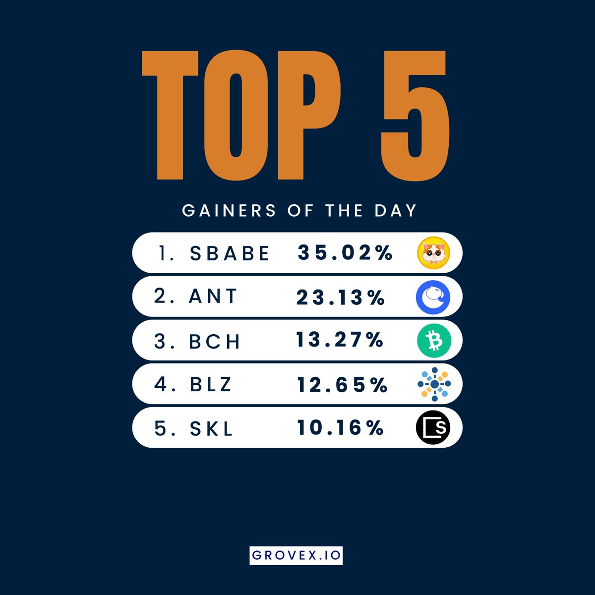 24H Top 5 Gainers on #GroveX 📈

#SBABE +35.02%
#ANT +23.13%
#BCH +13.27%
#BLZ +12.65%
#SKL +10.16%

#CryptoPortfolio #Diversify #ListOnGroveX #GroveX #USDT #ETH #Crypto #Market #cryptocurrency