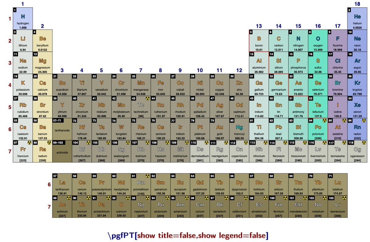 From #CTAN:

Hugo Gomes submitted an update to the pgf-PeriodicTable package.

Version: 2.1.0a 2024-04-03
License: lppl1.3

Summary description: Create custom periodic tables of elements

ctan.org/pkg/pgf-period…

#TeXLaTeX ⚗️