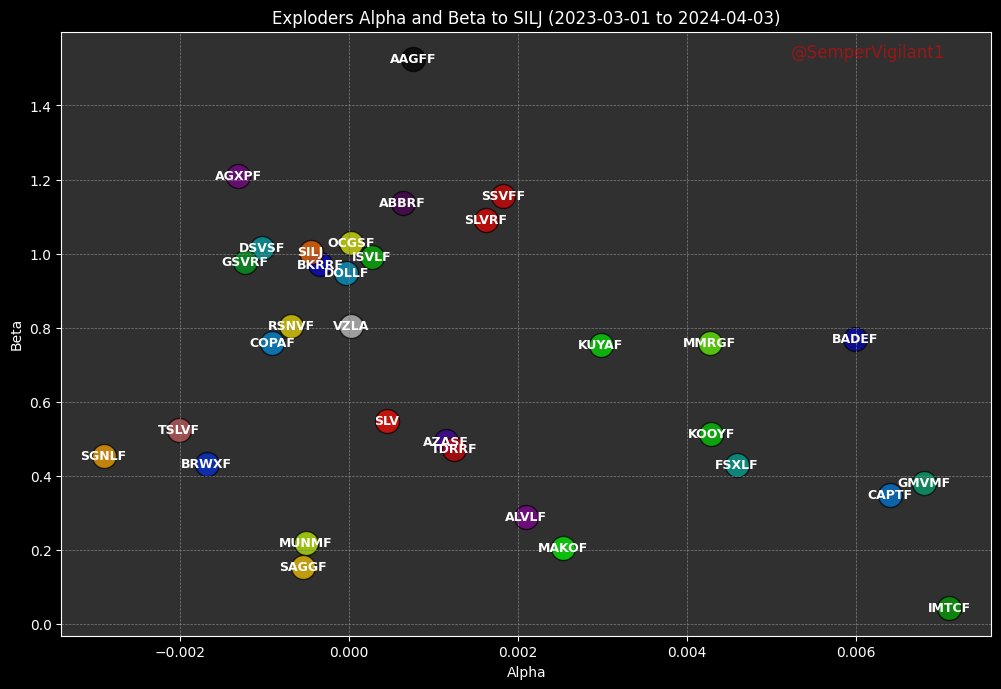 SemperVigilant1's tweet image. #Silver #Exploders - Beta/Alpha to $SILJ 

Great progress on data coding work tonight. Feeling much more confident. 

Found a bug...fixed it.

We are using $SILJ as the benchmark going forward (instead of $SLV)

Probably will be posting a whole bunch of threads on these stocks in
