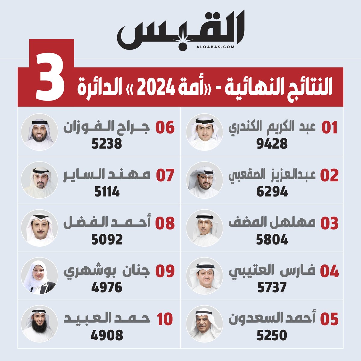 alqabas's tweet photo. النتائج النهائية الرسمية لـ #انتخابات_مجلس_الأمة_٢٠٢٤ الدائرة  الثالثة

https://t.co/Og6i3KcIdM https://t.co/U6BtUcEpKX