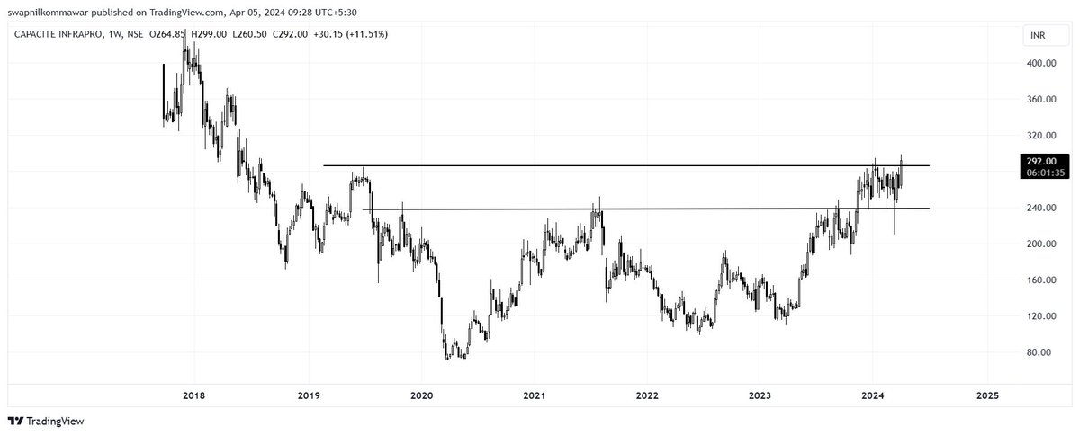 Capacite Infra weekly chart! Waiting Waiting...