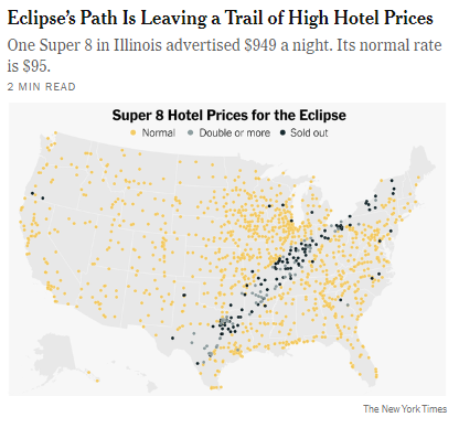 What happens when the demand curve shifts to the right, and supply is vertical? [Source: nytimes.com/2024/04/04/ups…]