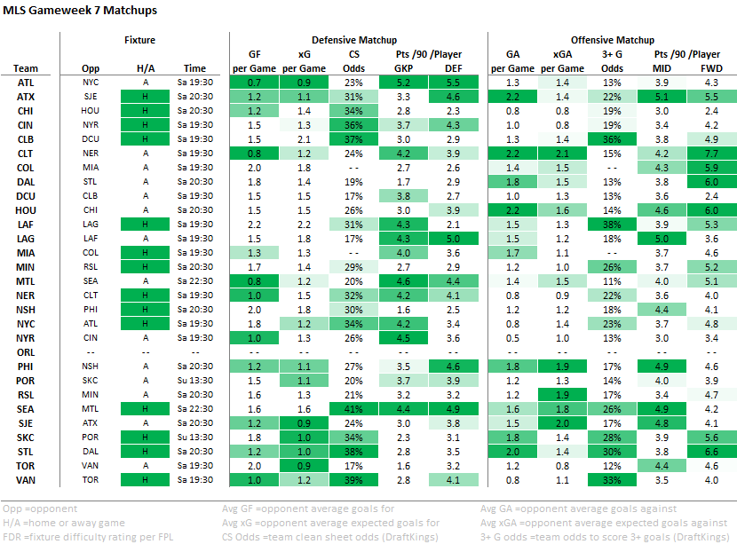 1/ MLS game week 7 match up data