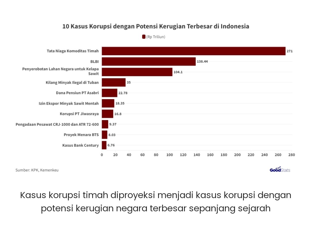 Musuh terbesar bersama bangsa Indonesia saat ini sbnrnya adlh kejahatan korupsi..10 kasus korupsi terbesar di Indonesia ini jika ditotal jumlahnya 670,63 T, Andai dana itu bisa diambil kembali oleh negara mgkin bisa dialihkan utk bangun IKN..iya gk sihh🤔 goodstats.id/article/10-kas…