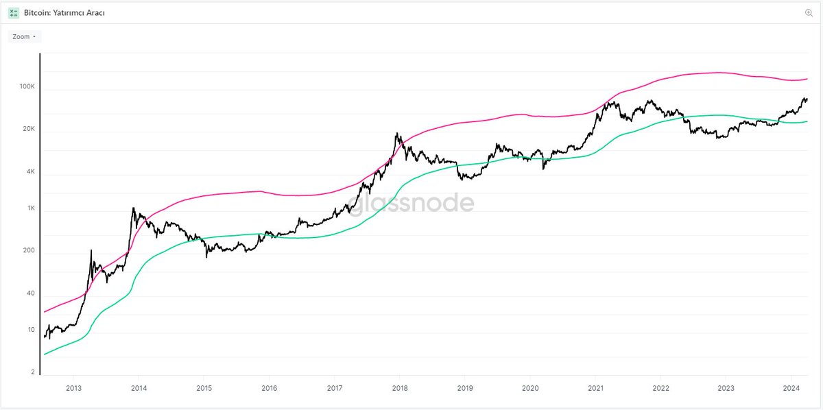 Uzun vade Glassnode #BTC On-chain verisi ne diyor ? 👇👇👇 2 yıllık MA'nın altında fiyat işlemleri , tarihsel olarak ayı döngüsünün düşük sinyallerini verdi. 2 yıllık MA (yeşil çizgi ) 2 yıllık MA x5 üzerindeki fiyat işlemleri, tarihsel olarak boğa döngüsünün zirvelerini…