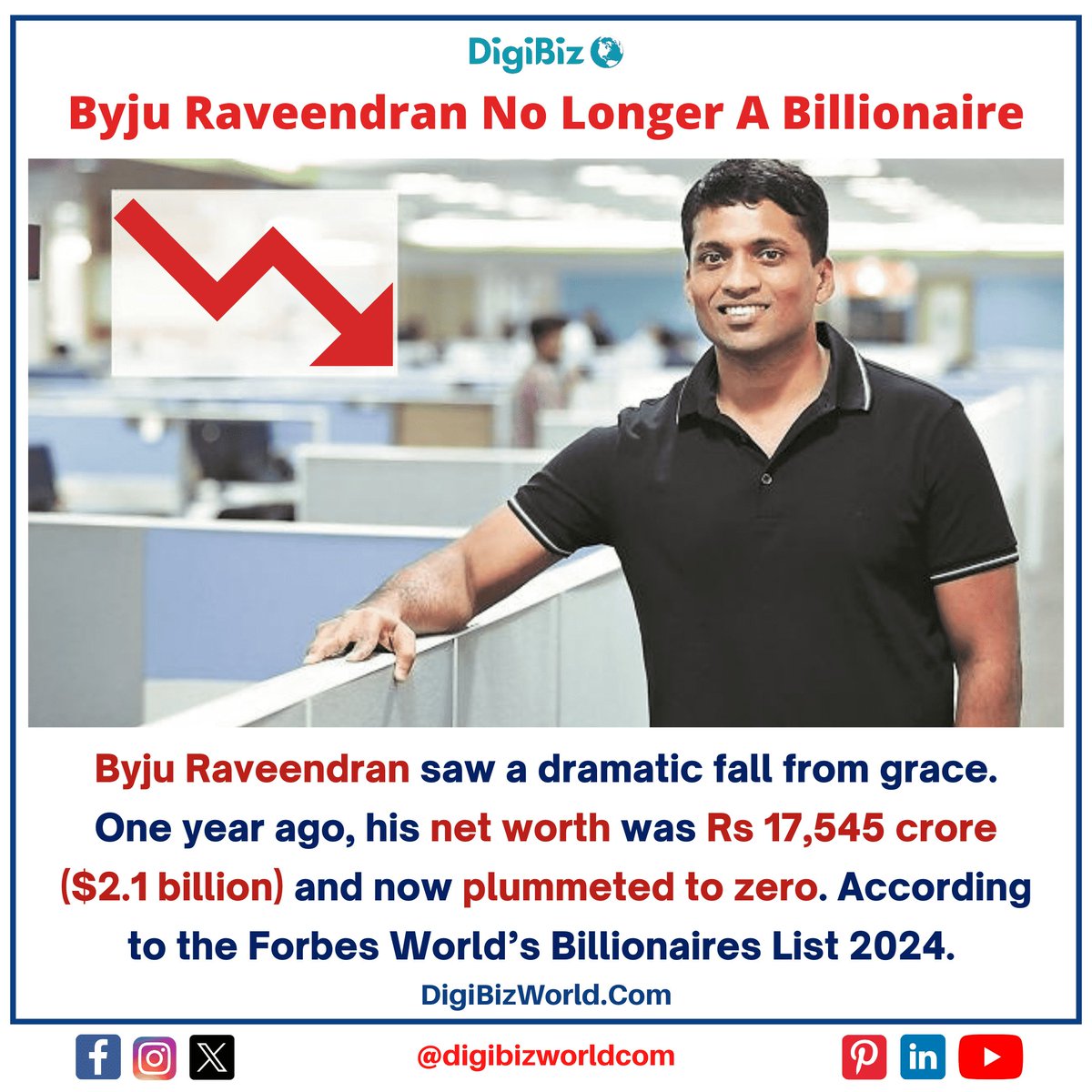 DigiBizWorldCom's tweet photo. Byju Raveendran, the fonder of troubled edtech giant Byju's, saw his wealth vanish. 
As per the lastest Forbes Billionaire Index 2024, previously his net worth plummeting from ₹17, 545 ($2.1 billion) to zero. 

#DigiBizWorld #Byjus #edtech  #ForbesBillionaires #ByjuRaveendran https://t.co/rHVPc3S6Pp