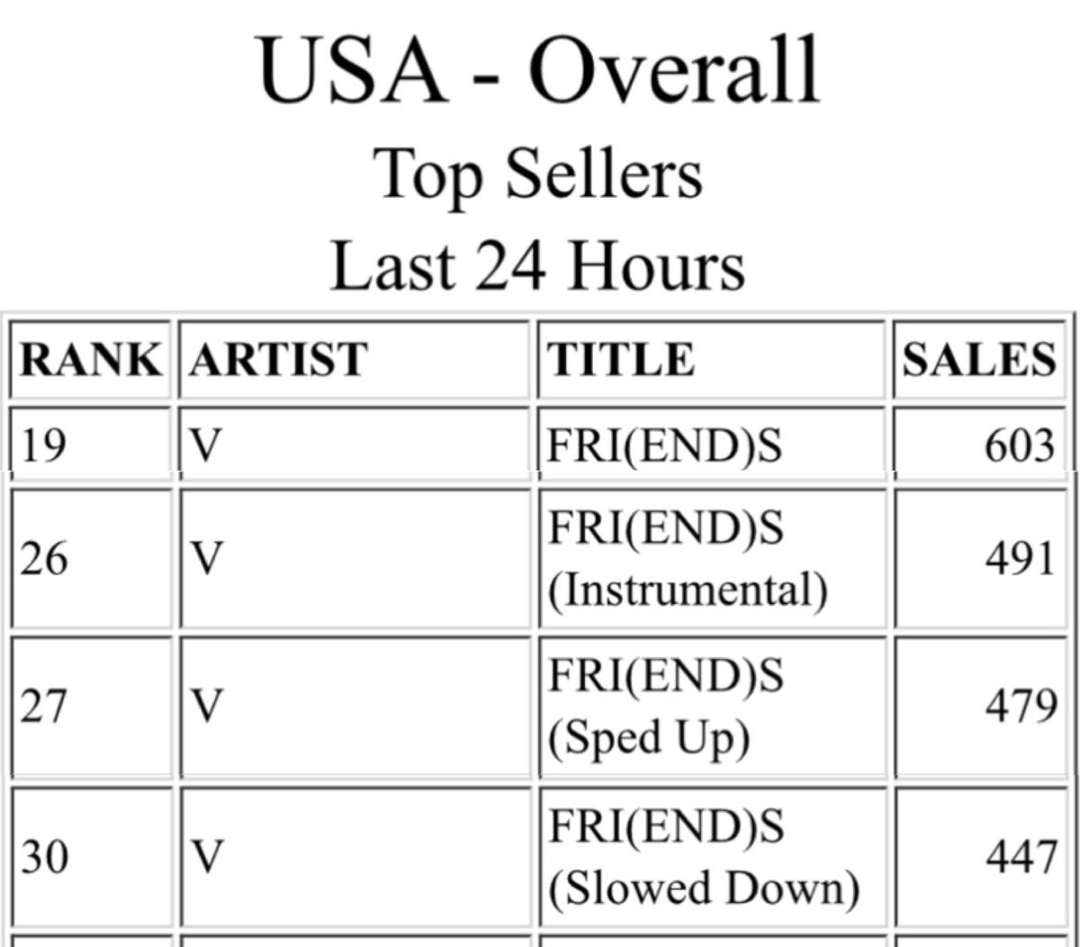 taeguide's tweet photo. [INFO] US iTunes 🇺🇸

#19 FRIENDS (+7) 
#26 FRIENDS Inst (+9) 
#27 FRIENDS Sped up (+10) 
#30 FRIENDS Slow (+10) 

DM @AskVUnion for funds https://t.co/ov30lVLRmm