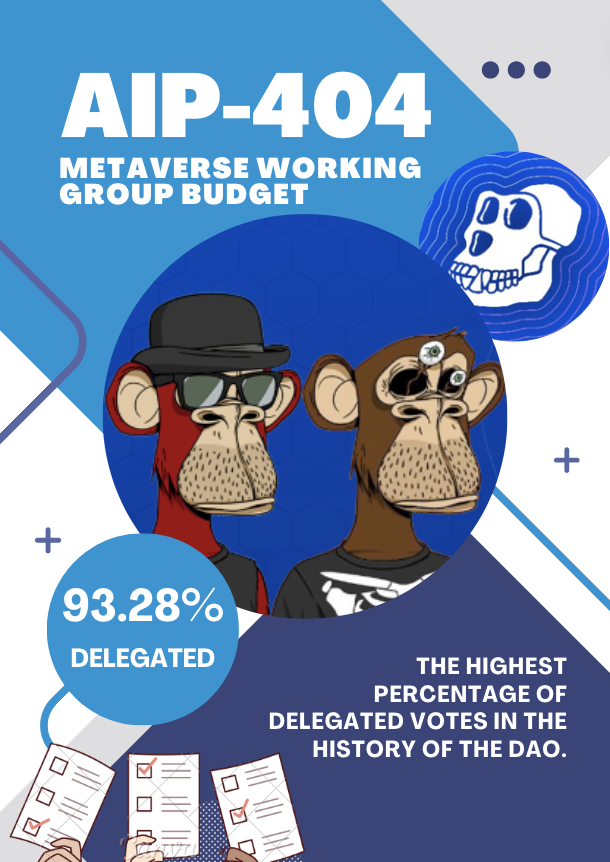 AIP-404 from this past week had the highest percentage (93.28%) of delegated votes in the history of the DAO.