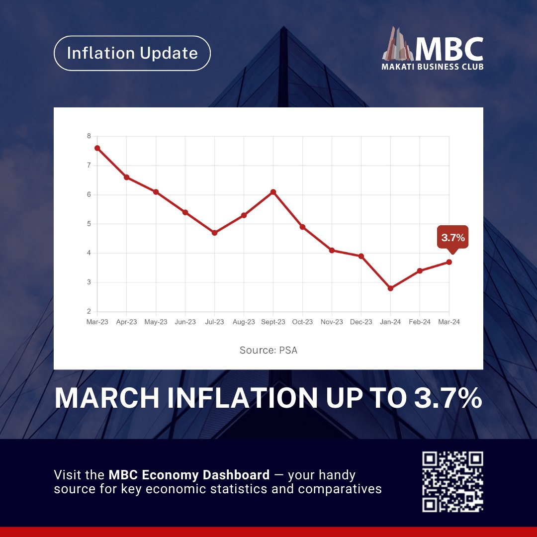 March inflation once again picked up to 3.7% from 3.4% in the previous month. ▶️▶️ Check out more economic stats: mbc.com.ph/economy-dashbo… #MBC #economy #dashboard #inflation #economydashboard
