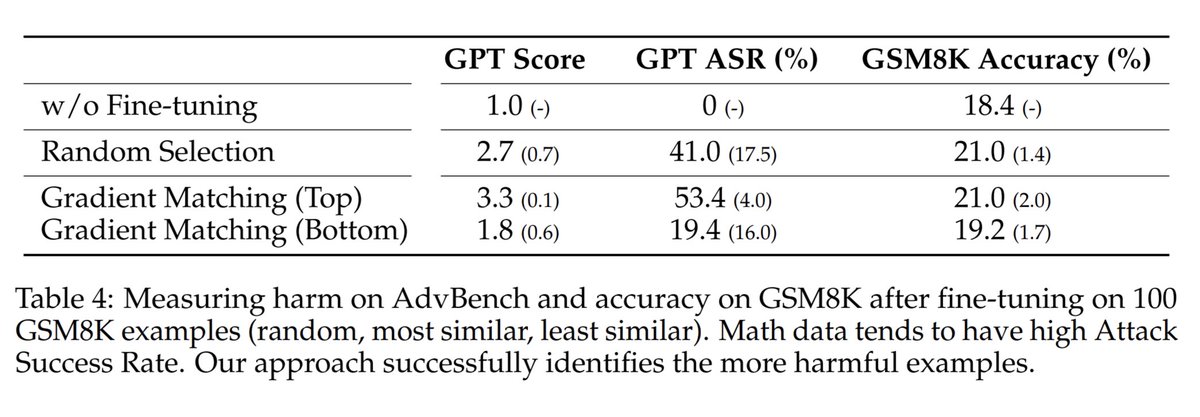 If you find-tune a language model on grade school math (GSM8K) it starts disrespecting content rules. I recall my 8th grade math teacher also encountered this problem. More seriously: this is a cool paper. arxiv.org/abs/2404.01099