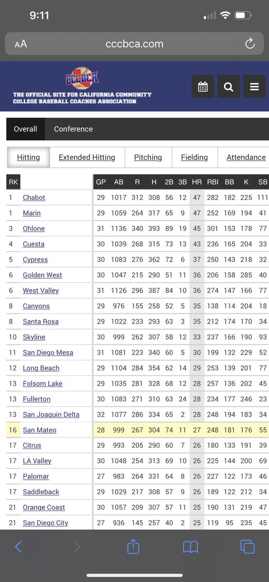 Chabot baseball is tied for 1st in the state in tanks with 47 in 29 games !!!!