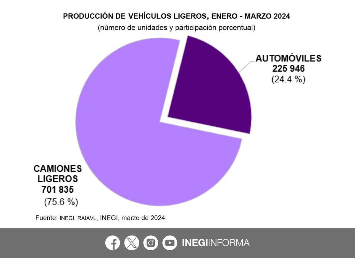 Durante el periodo enero-marzo 2024, se produjeron 927,781 unidades de vehículos ligeros en México: 🚚 75.6%, camiones ligeros 🚗 24.4%, automóviles 📄 Registro Administrativo de la Industria Automotriz de Vehículos Ligeros #RAIAVL: inegi.org.mx/contenidos/sal…