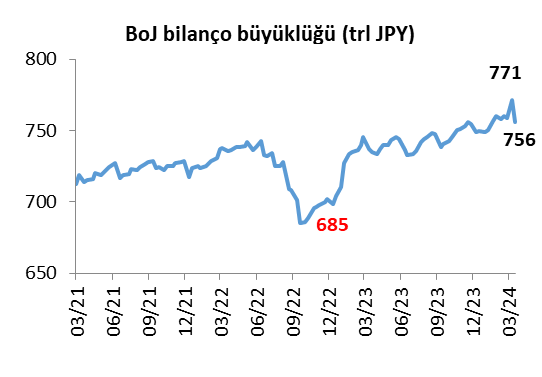 #BoJ sadece #faiz artırımıyla değil #likidite azaltımıyla da devrede. Bilançoda haftalık 15,4trl yenlik daralma. Bilanço Ocak sonundan sonra en düşük seviyede. Ancak, hala küresel likiditenin önemli destekleyicisi.