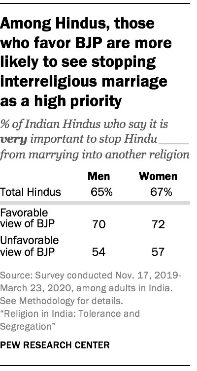 This is so dystopic. Only 1-2% of #Indians are even in interreligious marriages but PEW data shows our population seems to live in dread of such unions. So much so that the govt wants to make children of interreligious couples become identifiable in the future.