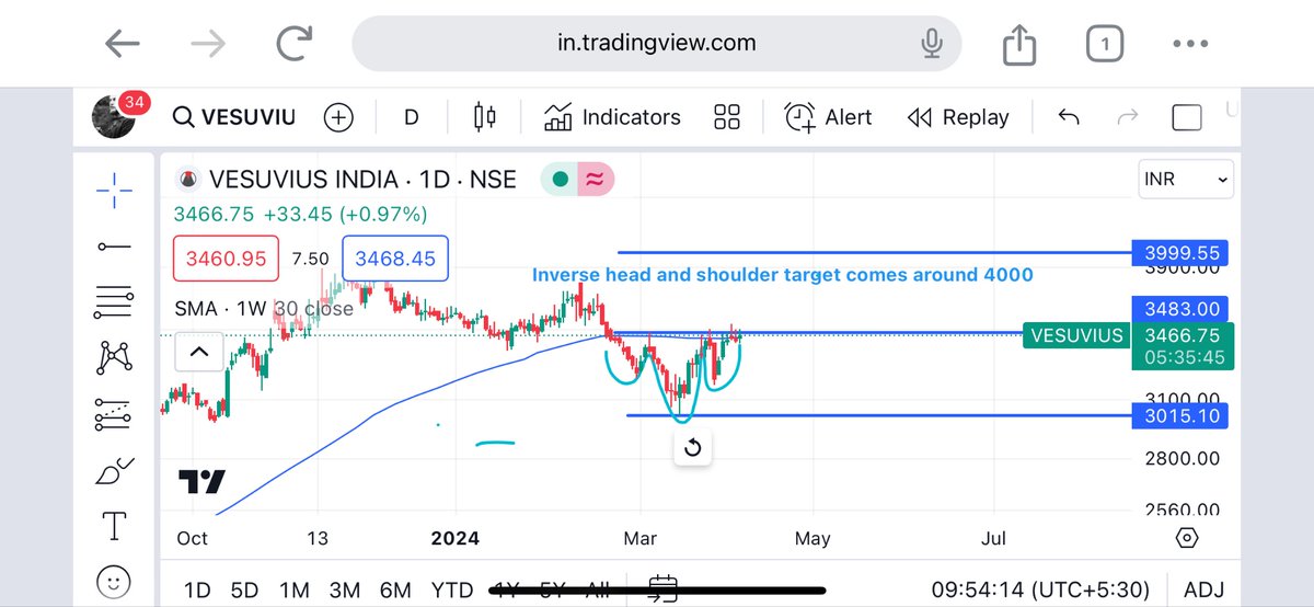 Refractories is seeing good interest from the big guys - Vesuvius is making an inverse head and shoulders as well - it has to close above the neck line and sustain it