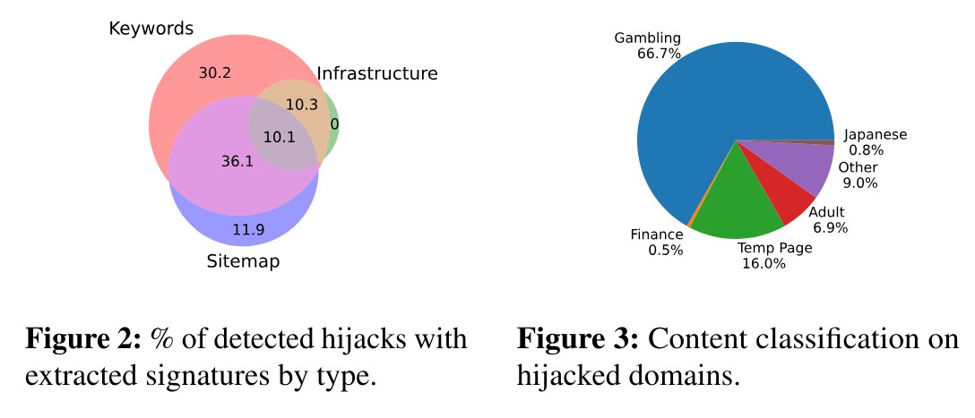 Taking over dangling resources is easy but detecting real-life abuses is hard. @ATHENECenter Haya Schulmann shares findings from the first-of-its-kind study, including mitigation recommendations: blog.apnic.net/2024/04/04/abu…