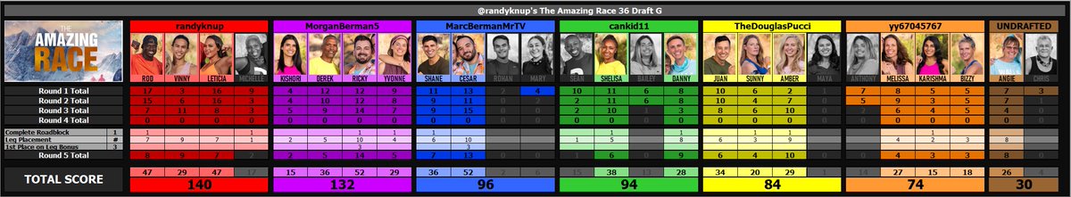 randyknup's tweet photo. #AmazingRace #TAR35 Drafts F-H Ep4 Update:
@KyleMBaker19 @MariTalks2Much @GymLeaderLogann @KortneyBratton @rxgonzaless @TheDouglasPucci @MarcBermanMrTV @cankid11 @MorganBerman5 @yy67045767 @mtjaws @tdogmedia @BaileyBronx87 @BobbyHoeppner @fangsbites https://t.co/B1TrYGGniM