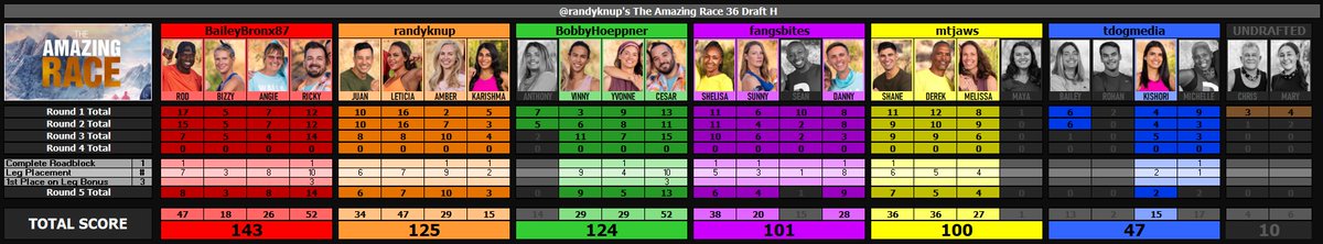 randyknup's tweet photo. #AmazingRace #TAR35 Drafts F-H Ep4 Update:
@KyleMBaker19 @MariTalks2Much @GymLeaderLogann @KortneyBratton @rxgonzaless @TheDouglasPucci @MarcBermanMrTV @cankid11 @MorganBerman5 @yy67045767 @mtjaws @tdogmedia @BaileyBronx87 @BobbyHoeppner @fangsbites https://t.co/B1TrYGGniM