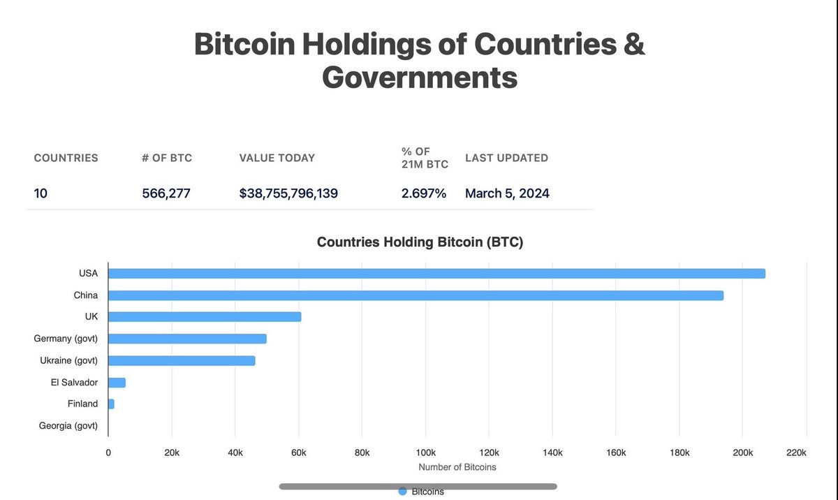 The US government is the currently the largest nation state HODLer of  Bitcoin, are we about to forfeit our lead to China? Should the US govt  HODL? https://t.co/PRP5nYHjs6