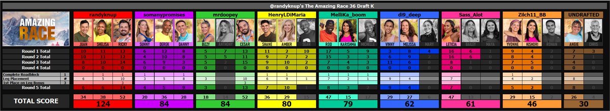 randyknup's tweet photo. #AmazingRace #TAR35 Drafts K-L Ep4 Update:
@HenryLDiMaria @mrdoopey @MelliKa_boom @somanypromises @Sass_Alot @Zilch11_BB @di9_deep @powerofvethoe @spence_tvv @itsdylanagain @_veebn @TovahAtha @hannahdianem @LilLyssaLynn https://t.co/sWVDd71bdi