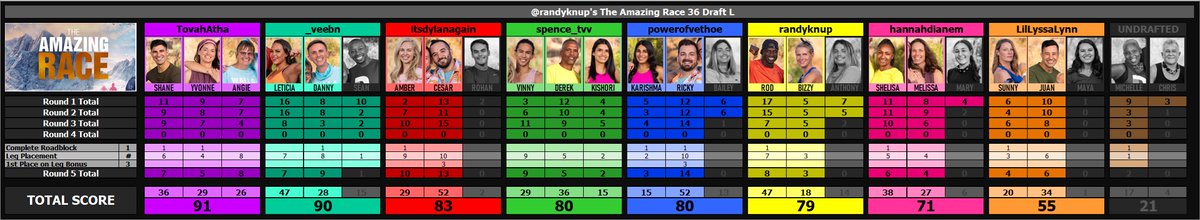 randyknup's tweet photo. #AmazingRace #TAR35 Drafts K-L Ep4 Update:
@HenryLDiMaria @mrdoopey @MelliKa_boom @somanypromises @Sass_Alot @Zilch11_BB @di9_deep @powerofvethoe @spence_tvv @itsdylanagain @_veebn @TovahAtha @hannahdianem @LilLyssaLynn https://t.co/sWVDd71bdi
