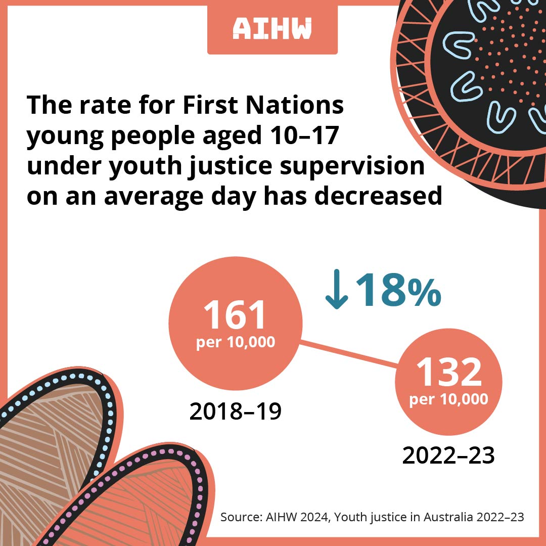 The rate for First Nations young people aged 10–17 under youth justice supervision on an average day has decreased by 18% over the last 5 years. 📉 Find out more brnw.ch/21wIwC9 #youthjustice #detention