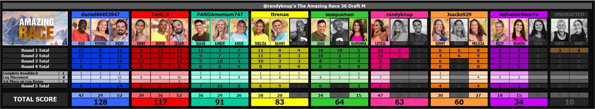 randyknup's tweet photo. #AmazingRace #TAR35 Drafts M-N Ep4 Update:
@Jsacks929 @daniel40493947 @ttrenae @seaquaman @TayG_8 @PANDAmonium747 @BehaviorBossYo @_richmiller_ @Johnny_Lew @ALittleGayAdam @MicS78 @brodywilliams3 @thesoapboxpro @michael_3701 https://t.co/yoDNLoQyHG