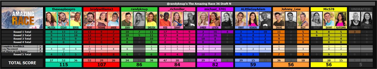 randyknup's tweet photo. #AmazingRace #TAR35 Drafts M-N Ep4 Update:
@Jsacks929 @daniel40493947 @ttrenae @seaquaman @TayG_8 @PANDAmonium747 @BehaviorBossYo @_richmiller_ @Johnny_Lew @ALittleGayAdam @MicS78 @brodywilliams3 @thesoapboxpro @michael_3701 https://t.co/yoDNLoQyHG
