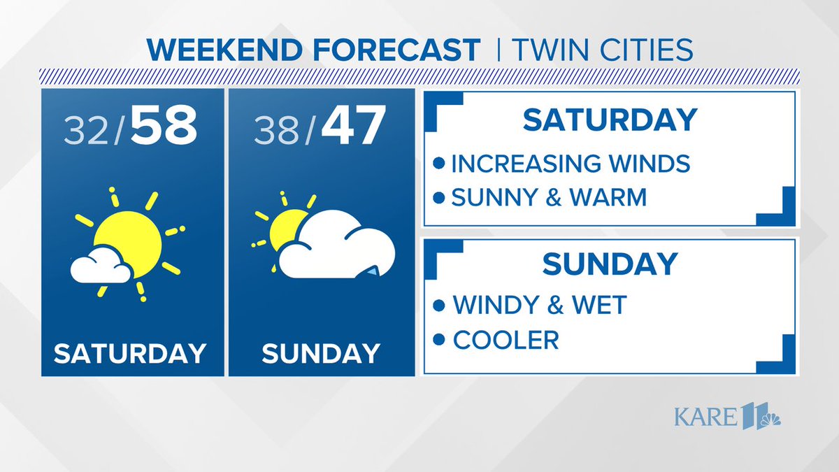 Friday is looking beautiful and here's a look ahead to the weekend. Hold onto your hats because it's gonna get windy with showers in the mix of Sunday. Have a great weekend! #mnwx #wiwx #kare11 #kare11weather