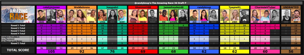 randyknup's tweet photo. #AmazingRace #TAR35 Drafts O-P Ep4 Update:
@thelilliszach @13_fiona @pheebaroo @LucaSarcona @InconceivaBill @GotNunForYa @Joellie781 @Joeypals1 @calebjmjones @CharmsieVTuber @WebBehrens @Tpayne91 @jameshayden48 @ShannonV88 https://t.co/EYzbSPzDht