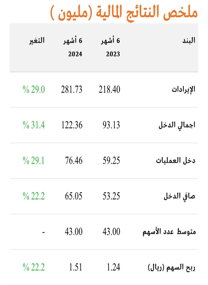#سهم_شات⁩    ⁧#السوق_الامريكي⁩ ⁧#المؤشر_العام⁩  ⁧#الاسهم_السعودية⁩ 
 
 ارتفاع أرباح الوطنية للتعليم إلى 65.1 مليون ريال (+22%) بنهاية النصف الأول المنتهي في فبراير 2024 وأرباح الربع الثاني 34 مليون ريال (+24%)
أرقام.
shmchat.page.link/YafSunYYfXnp11…