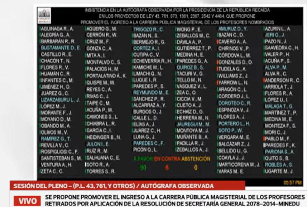 🚨 Desde el Fujimorismo hasta Perú Libre, (solo 6 votos en contra) aprobaron por insistencia la Ley que nombra a “docentes interino” sin pasar por evaluación. Con esta Ley inician la destrucción de la meritocracia establecida en la Ley de Reforma Magisterial y abren la puerta a